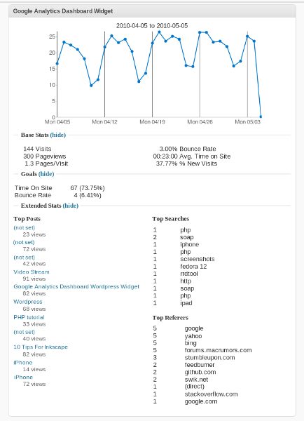 וידג'ט בלוח הבקרה של Google Analytics Dashboard